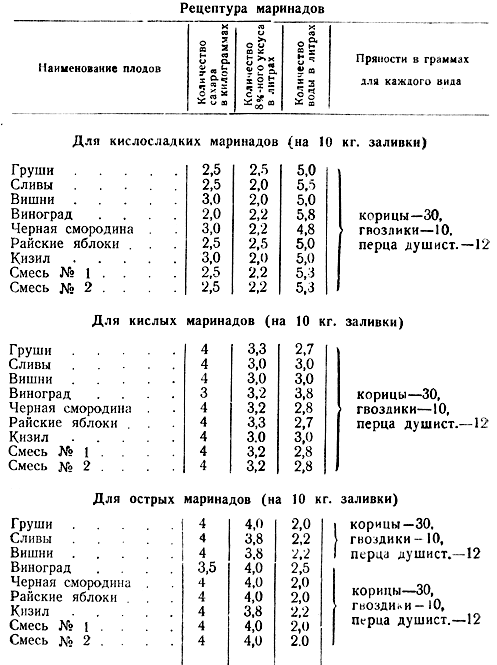 Универсальная таблица маринадов