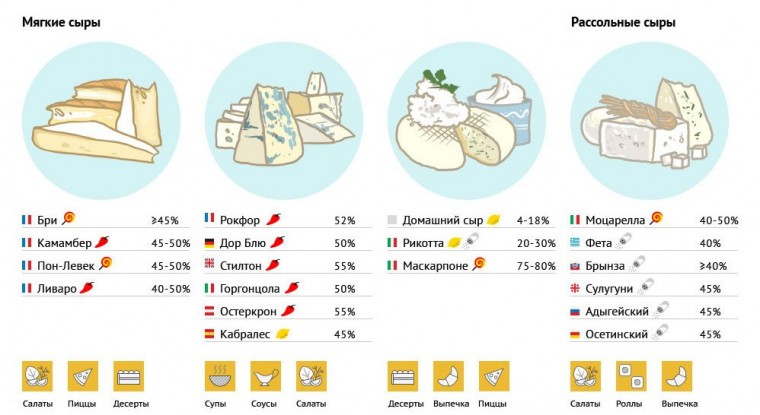 Какие виды сыра как используются в кулинарии