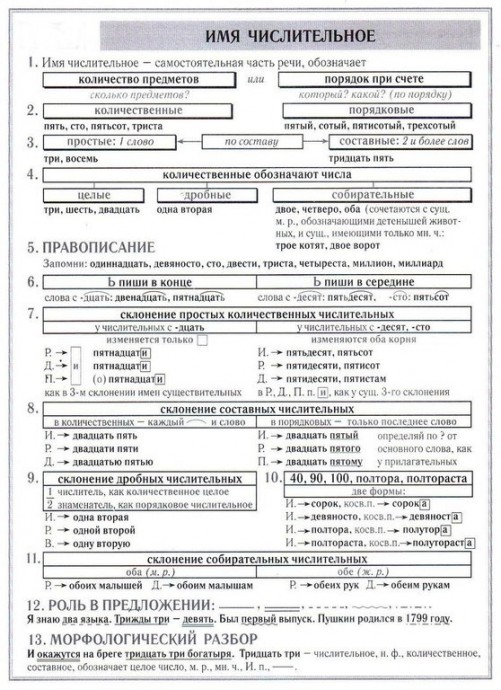 ​Лучшие шпаргалки по русскому языку