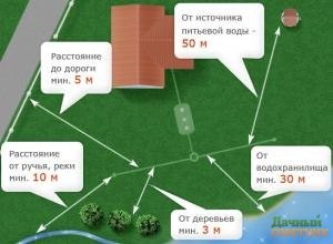 Канализационный колодец своими руками: правила и способы устройства Канализационный колодец своими руками: правила и способы устройства