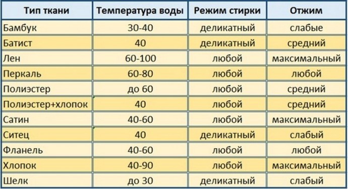 Правильный режим стирки постельного белья Правильный режим стирки постельного белья