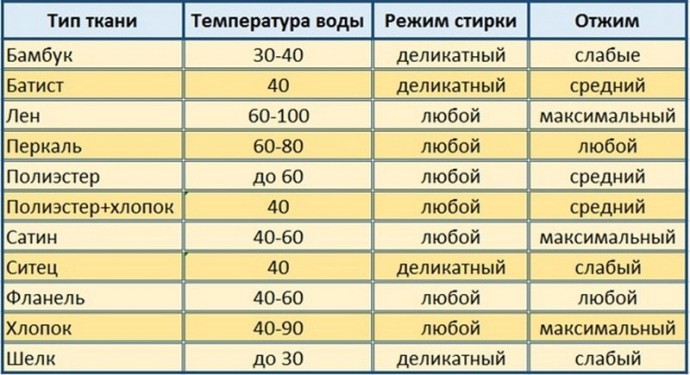 ​Правильный режим стирки постельного белья