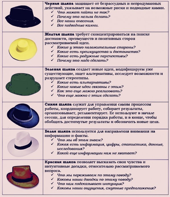 ​Метод шести шляп мышления