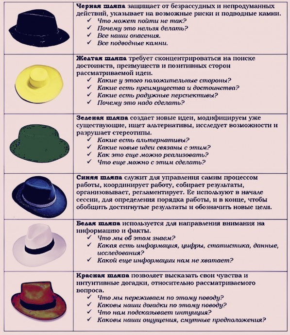 Метод шести шляп мышления Метод шести шляп мышления