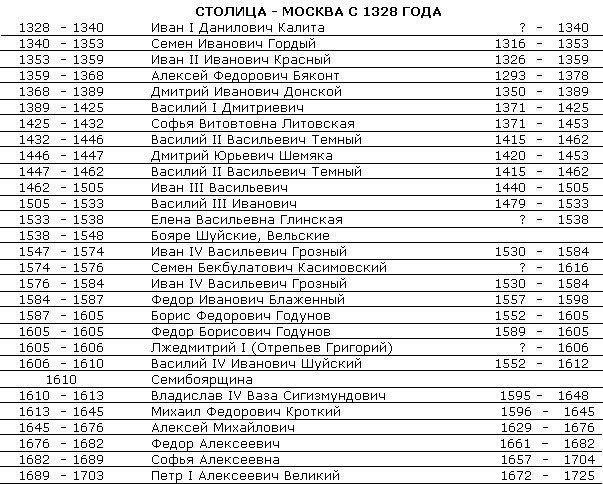 Как не запутаться в правителях  Руси, Российской Империи, Российской Федерации