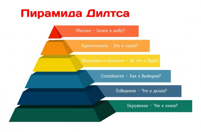 Пирамида Дилтса или модель логических уровней