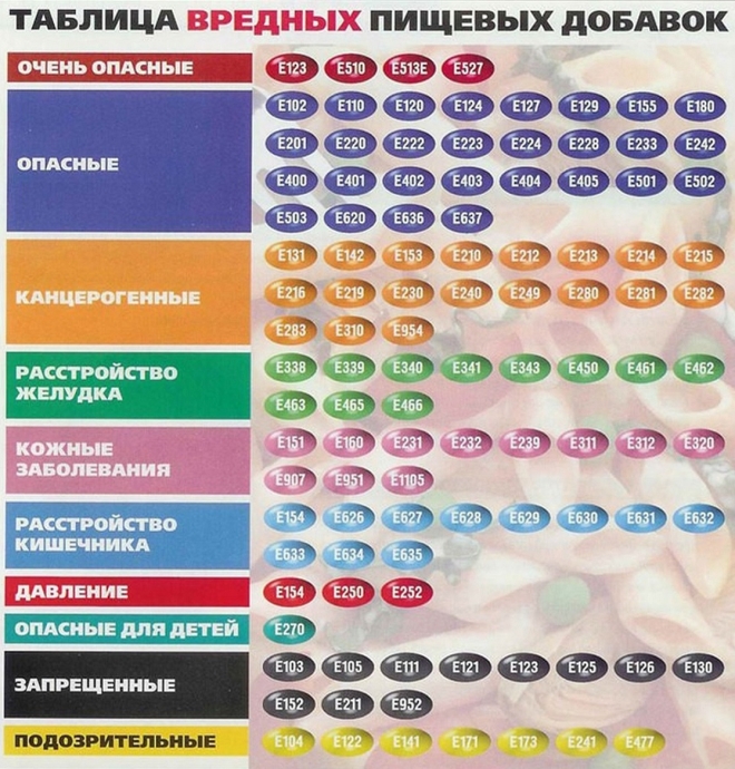 Таблица вредных пищевых добавок