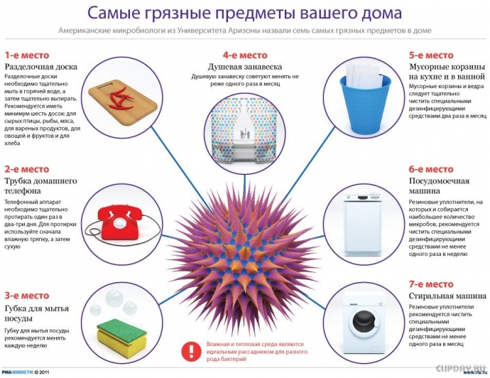 Самые грязные места в доме