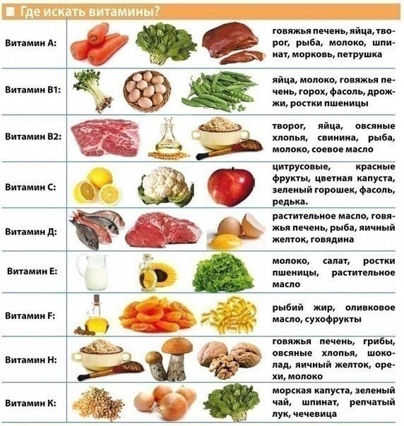 Очень полезная таблица на каждый день - где искать витамины