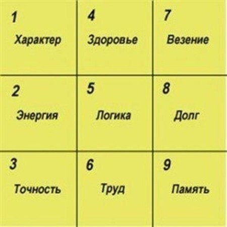 УЗНАЁМ ХАРАКТЕР ЧЕЛОВЕКА ПО ДАТЕ РОЖДЕНИЯ С ПОМОЩЬЮ КВАДРАТА ПИФАГОРА