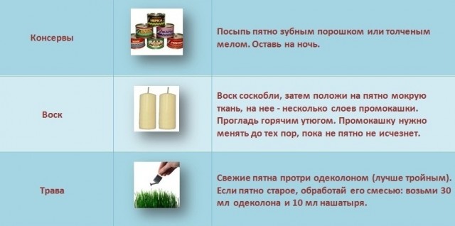 Выведение пятен: шпаргалка на все случаи жизни