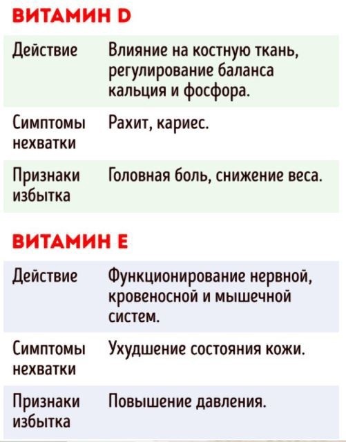 ​6 важных фактов, которые следует знать о приеме витаминов