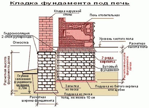 Фундамент под печь Фундамент под печь