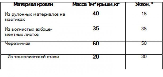 Уклон кровли для различных кровельных материалов Уклон кровли для различных кровельных материалов