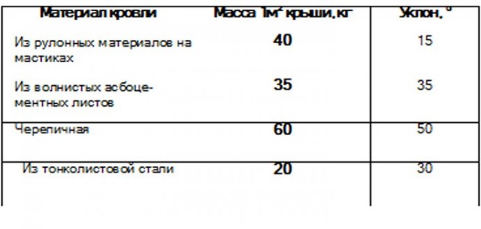 Уклон кровли для различных кровельных материалов