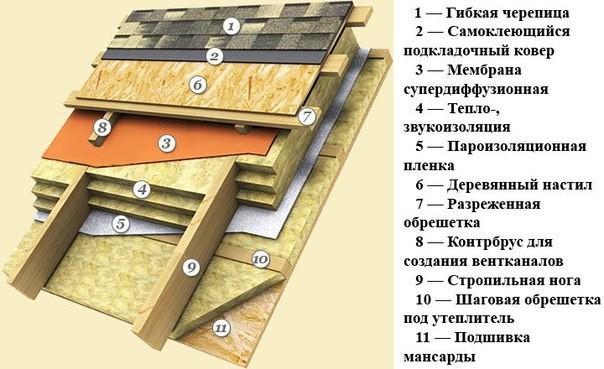 В чем отличие холодной и теплой крыши