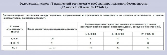 Что важно знать о расстоянии между строениями Что важно знать о расстоянии между строениями