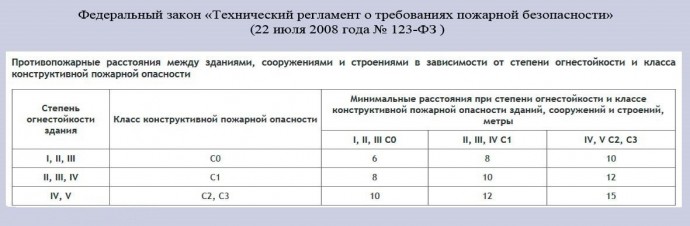 ​Что важно знать о расстоянии между строениями