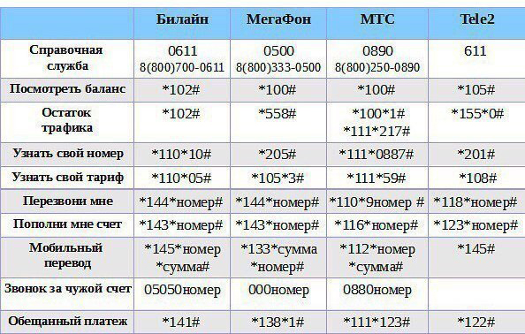 Коды телефонов для выполнения разных операций