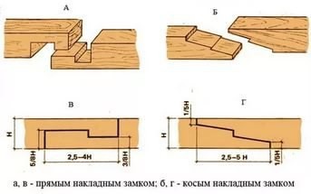 ​Обвязка каркасного дома