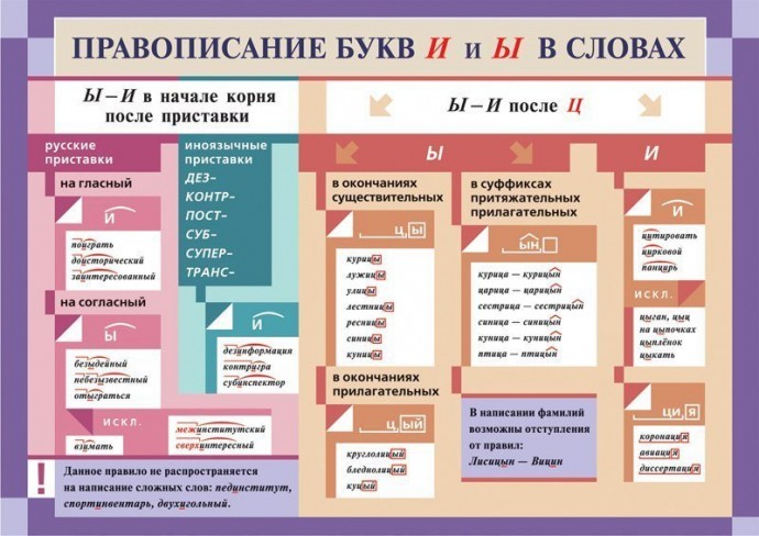 Все основные правила орфографии в одном посте