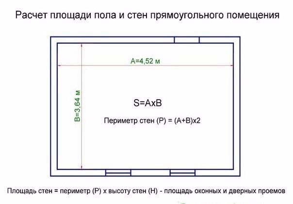 ​Как рассчитать площадь стен и пола помещения