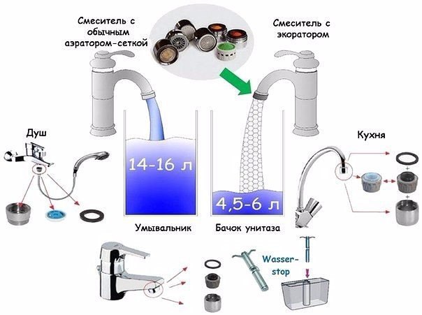 ​Как уменьшить расход воды