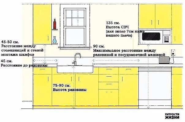 Полезные советы при планировке кухни