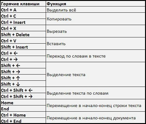 ​Горячие клавиши для ускорения работы на компьютере или ноутбуке