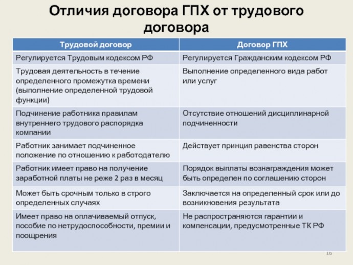 Трудовой договор и ГПХ: в чем разница Трудовой договор и ГПХ: в чем разница