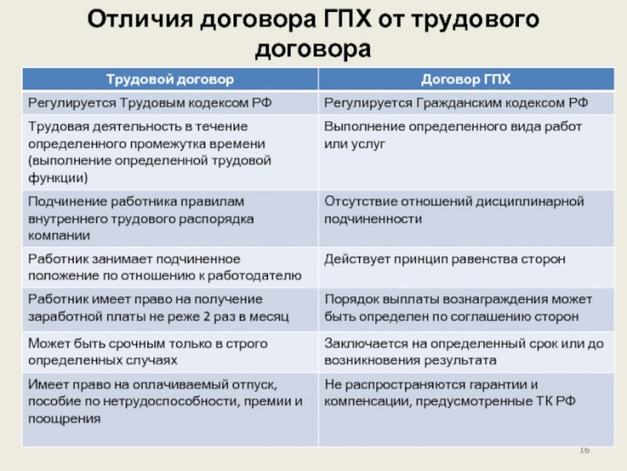 Трудовой договор и ГПХ: в чем разница