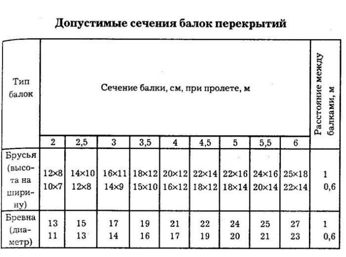 Межэтажные перекрытия в частном кирпичном доме