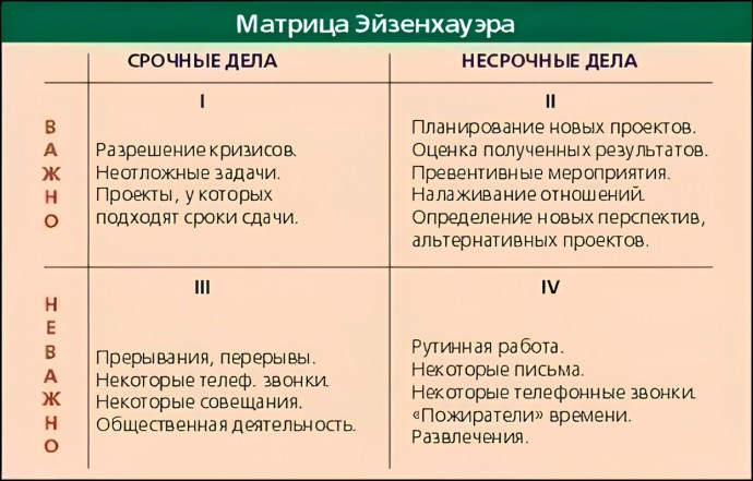 ​Эффективно планируем время по Эйзенхауэру