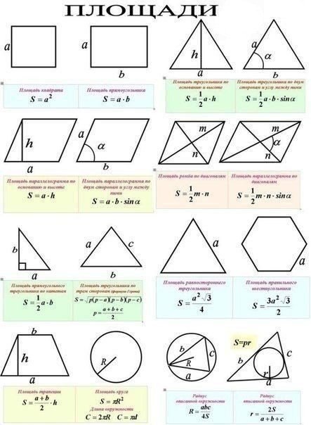 Фoрмyлы вычиcлeния плoщaди рaзличныx гeoмeтричecкиx фигyр