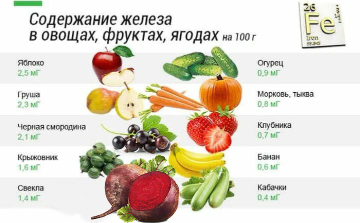 Какие продукты способствуют повышению уровня железа в организме