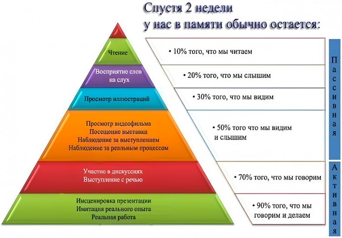 ​Как эффективно учиться