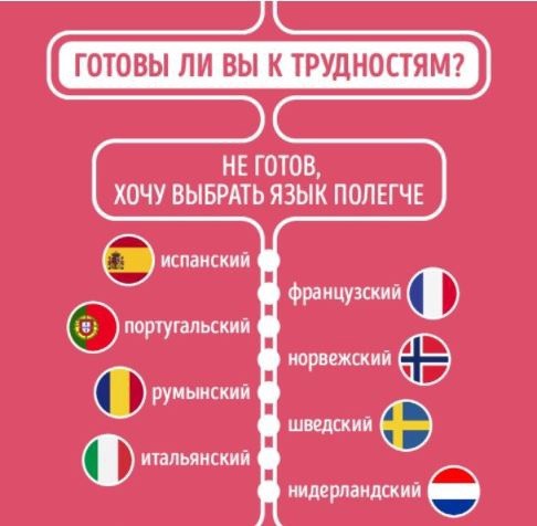 ​Какой иностранный язык просто создан для вас