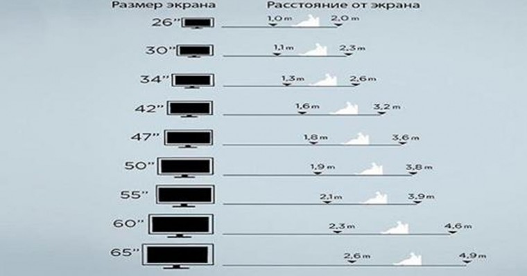 Подбираем размер телевизора правильно