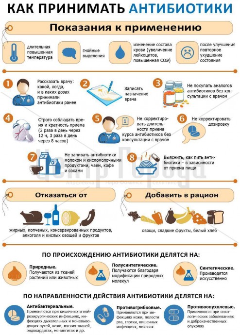 Как  принимать антибиотики правильно