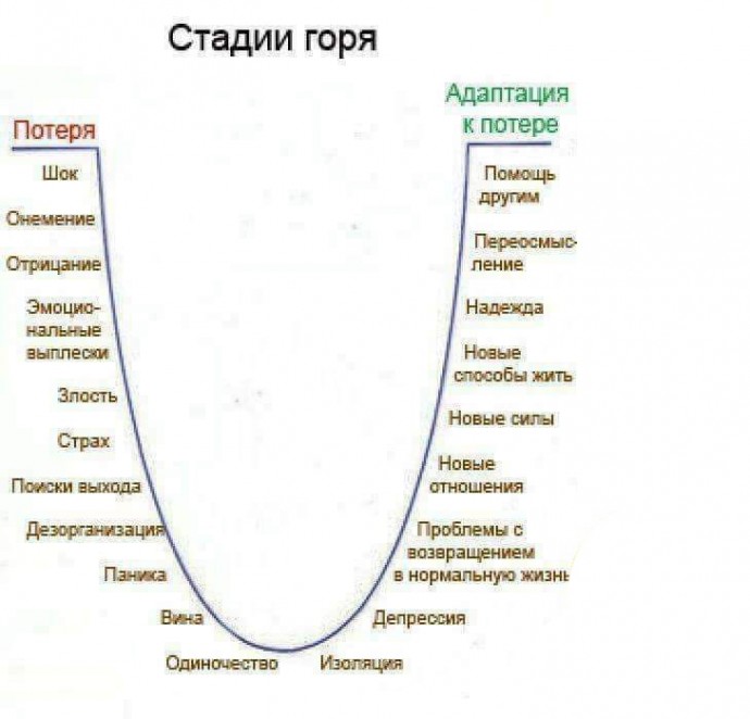 Что важно знать о стадиях горя Что важно знать о стадиях горя
