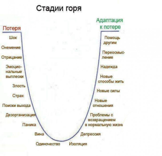 ​Что важно знать о стадиях горя