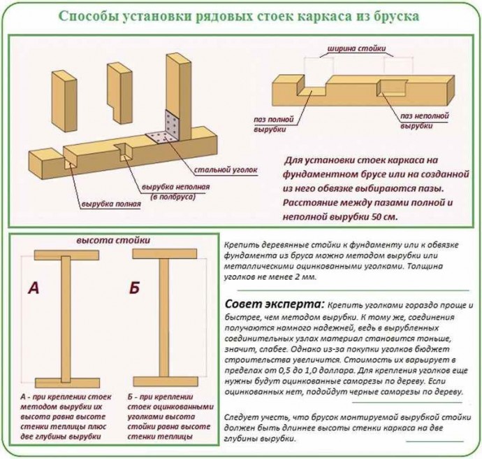 ​Обвязка каркасного дома