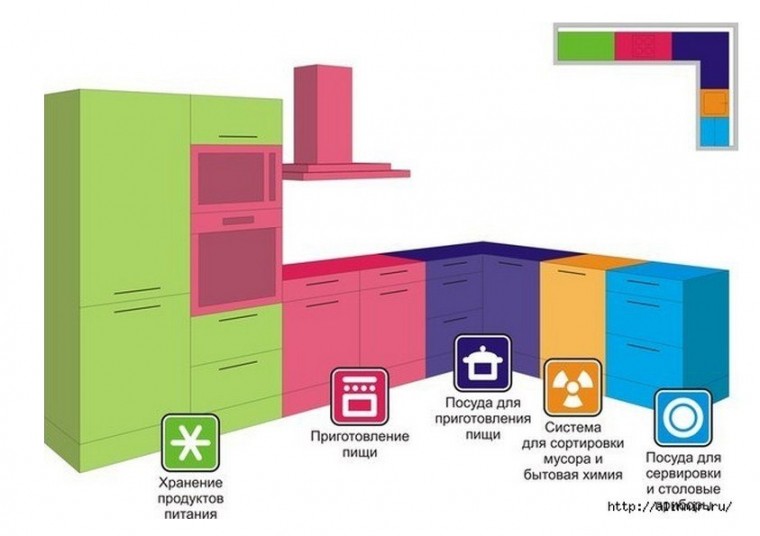 Дельные советы по планировке кухни