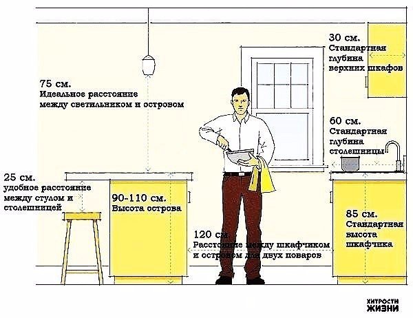 Полезные советы при планировке кухни