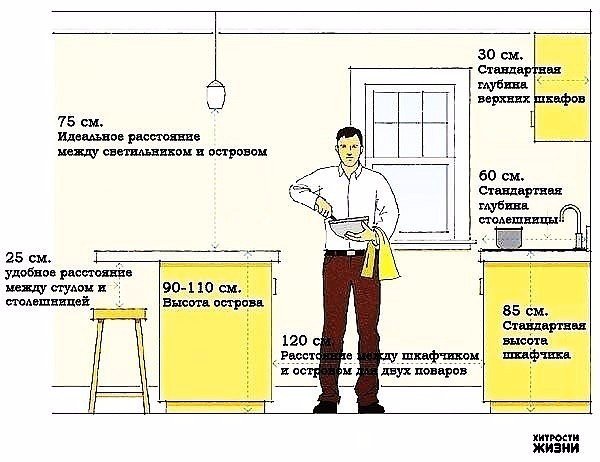 Полезные советы при планировке кухни