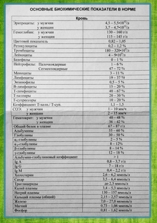 ​Какие существуют нормы анализов