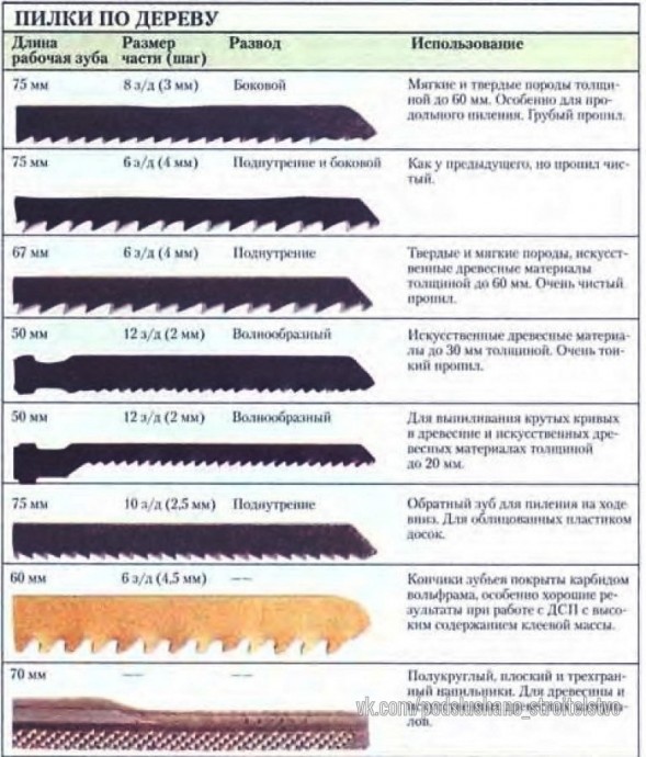 Полезная информация по видам пилoк для электролобзика
