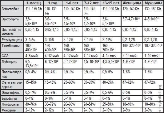 Нормальный анализ крови для разного возраста и пола