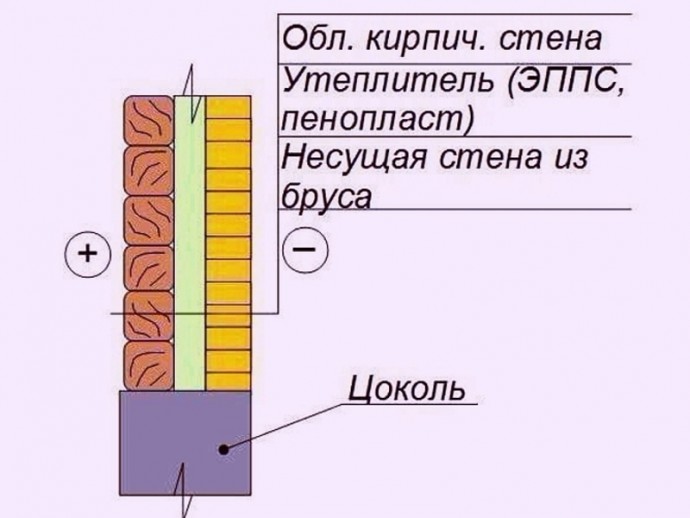 Варианты утепления деревянных стен