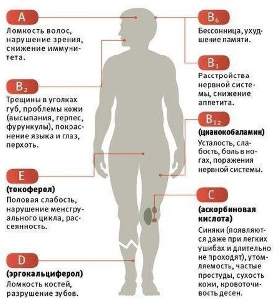 Отличная таблица показателей нехватки витаминов